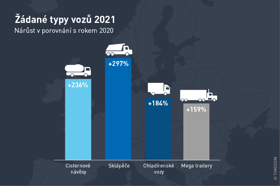 Dopravný barometer od TIMOCOM