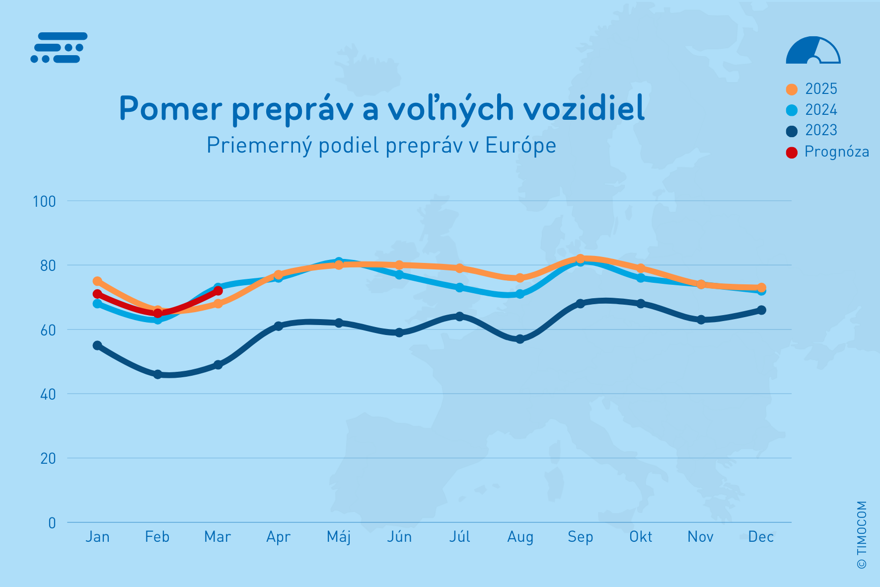 Pomer prepráv a voľných vozidiel