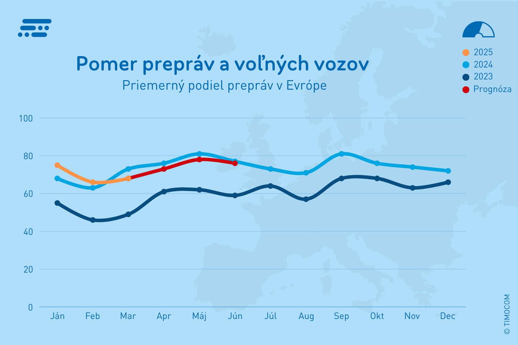 Pomer prepráv a voľných vozov