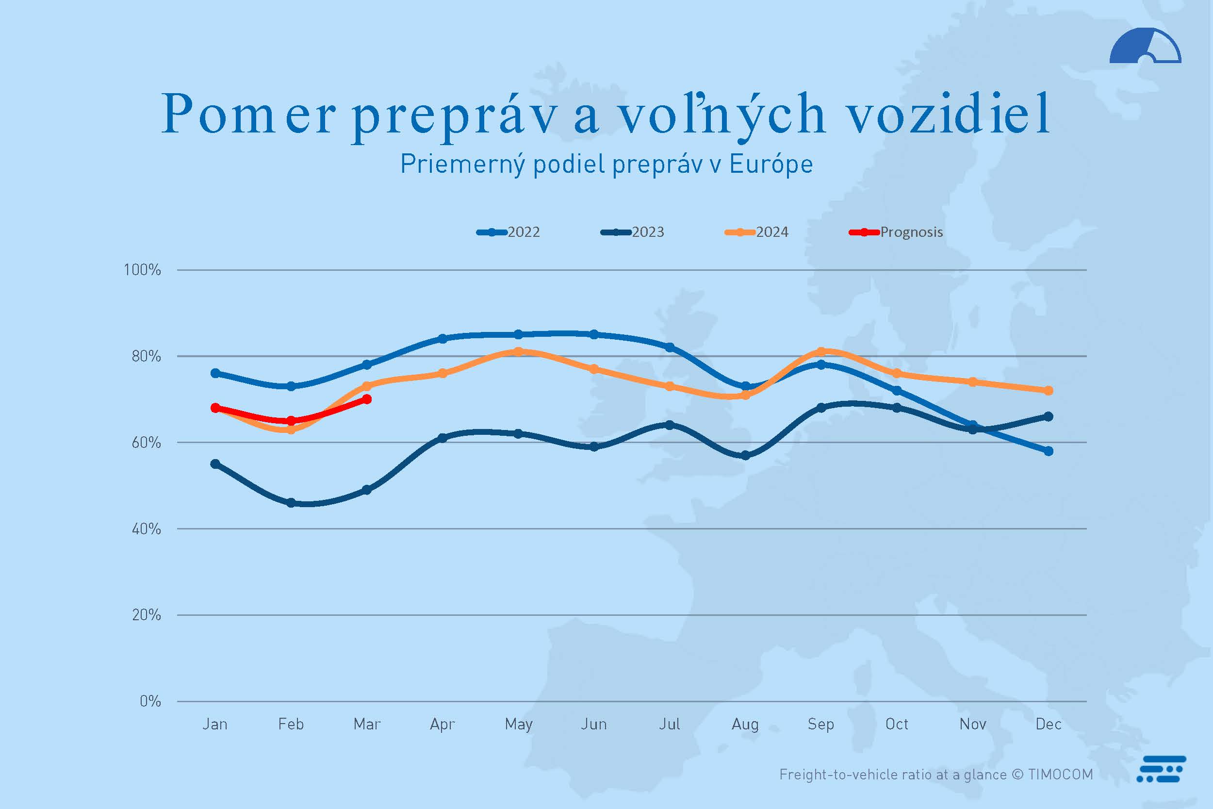 Pomer prepráv a voľných vozidiel