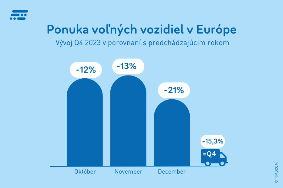Vývoj ponuky voľných vozidiel v Európe.
