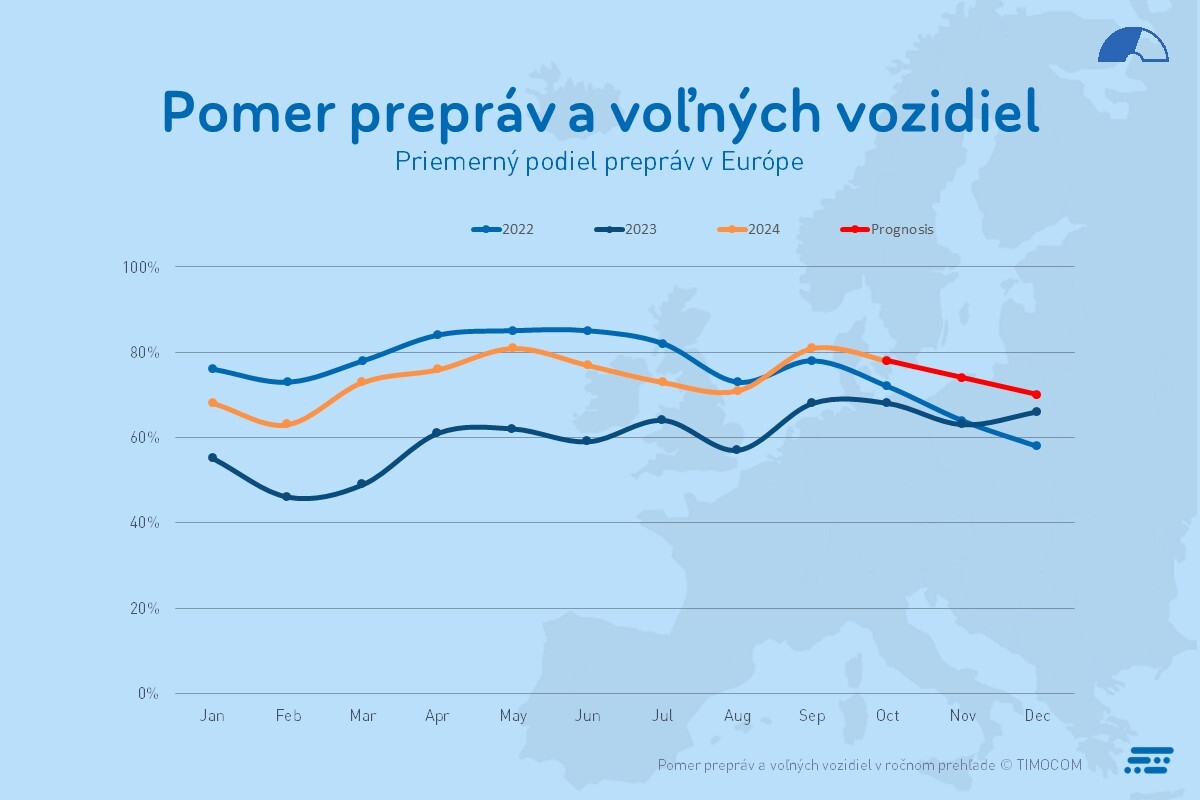 Pomer prepráv s voľných vozidiel Q3